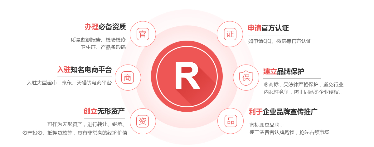 颍东商标注册的作用